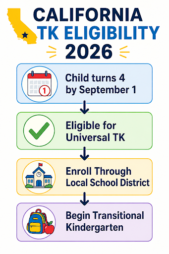 Infographic showing California TK eligibility steps for 2026