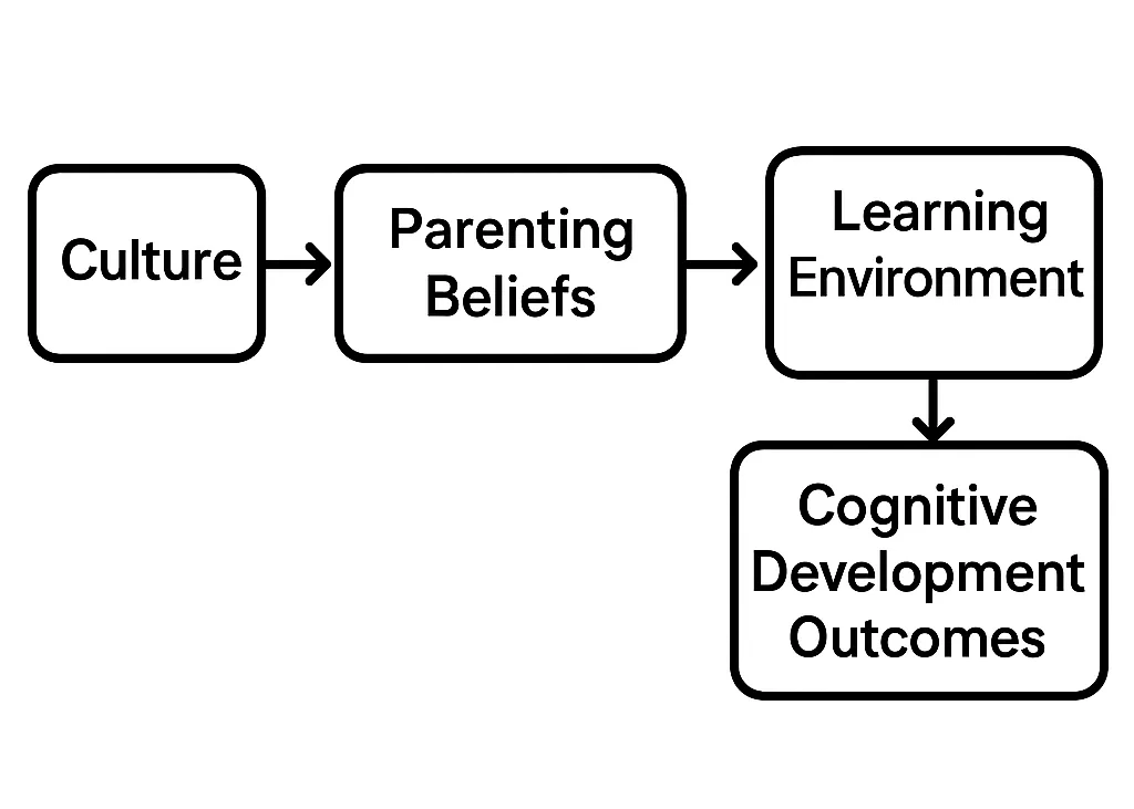 Cultural Influence on Learning and Cognitive Development for How Does Culture Affect Child Development?