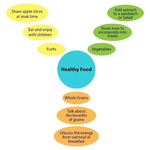 Mind map showing ways to introduce fruits, vegetables, and whole grains to children