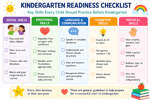 Kindergarten readiness checklist covering social, emotional, language, cognitive, and physical skills