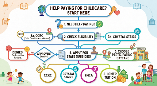 Daycare Enrollment Checklist for Affordable Daycares in Los Angeles: Finding Quality Childcare Without Breaking Your Budget