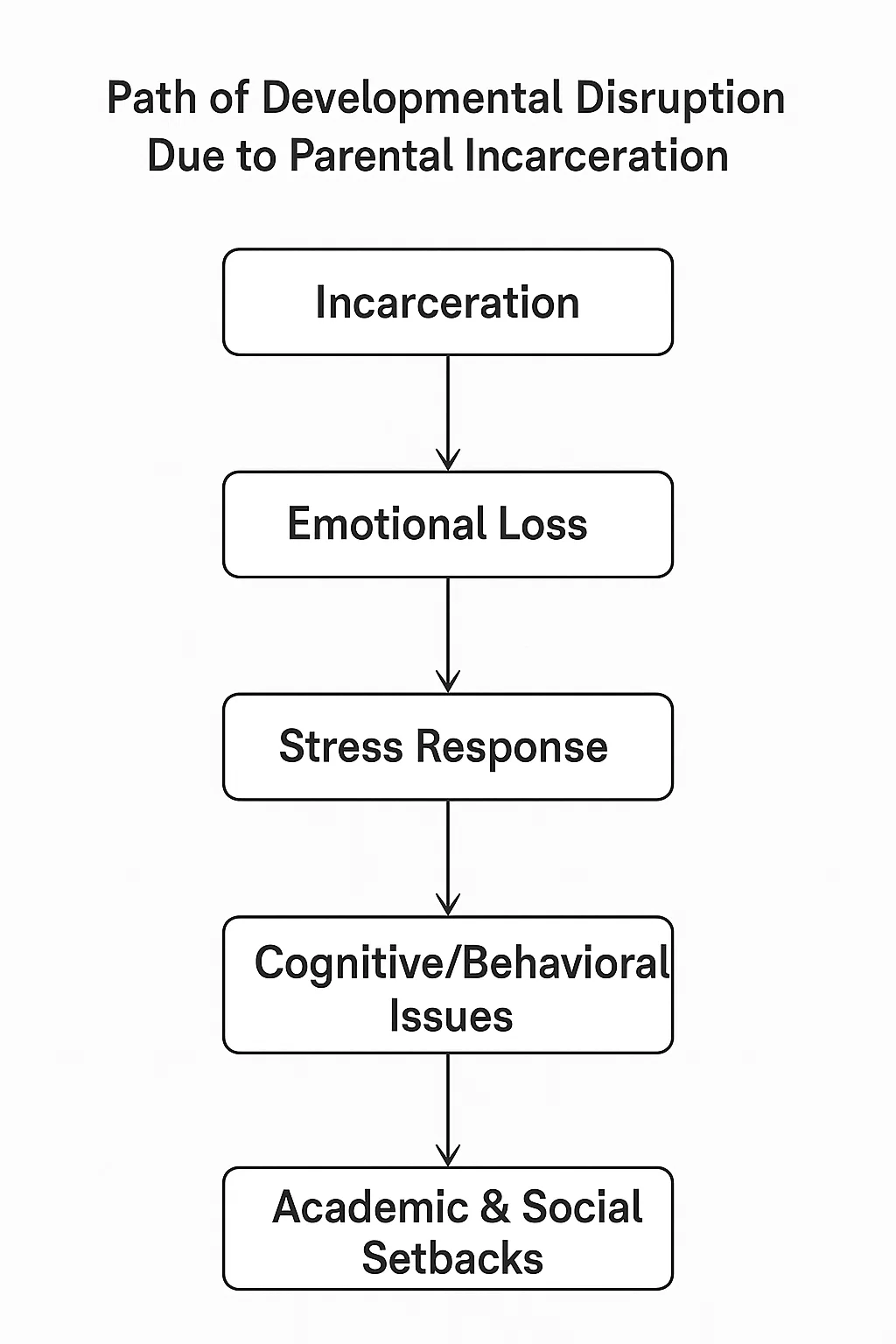 Academic Difficulties and Educational Setbacks for The Impact of Parental Incarceration on Child Development