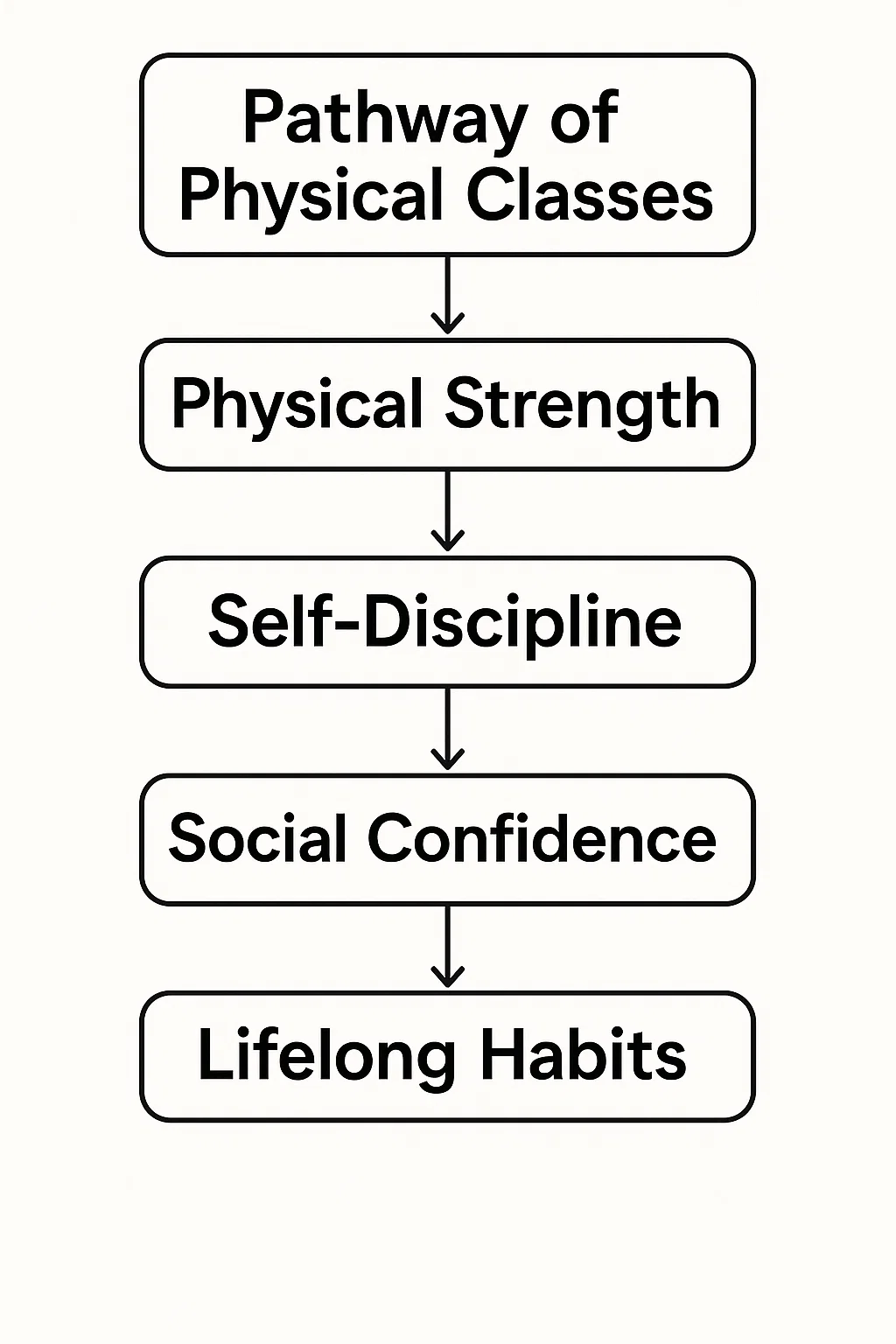 Sports and Physical Development Classes for What Classes Are Considered for Child Development?