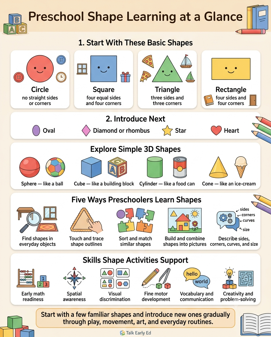 Infographic showing basic 2D and 3D shapes preschoolers can learn and the developmental skills supported by shape activities