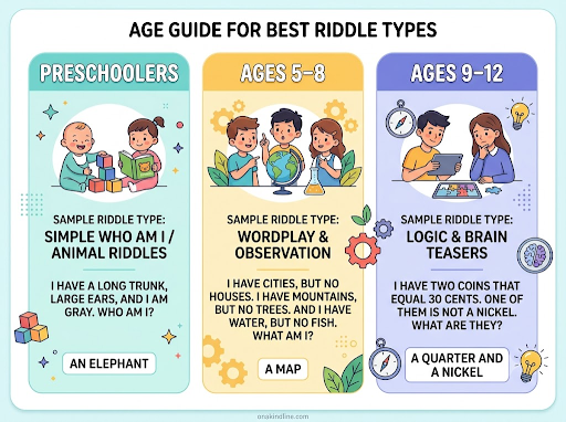 Infographic showing the best riddle types for preschoolers, ages 5–8, and ages 9–12