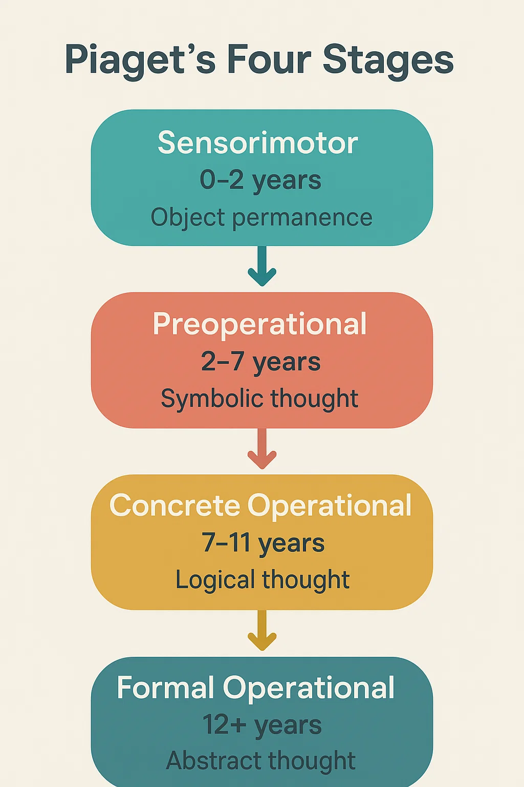 1. Cognition: The Stages of Cognitive Development - Piaget's Theory for 3 Proven Approaches to Child Development: Piaget, Erikson & Vygotsky Explained