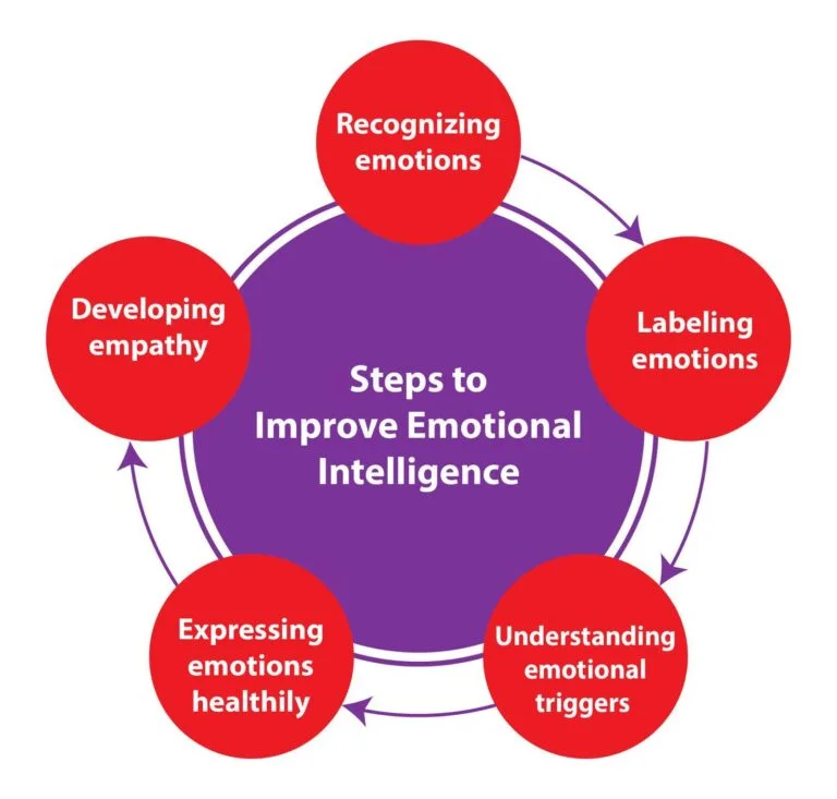 Understanding Emotional Intelligence for What are two positive parenting tips for middle childhood 6-8 years?