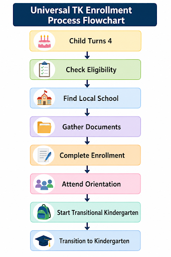 Flowchart of the Universal TK enrollment process from eligibility to kindergarten